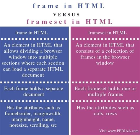 What Is The Difference Between Frame And Frameset In Html Pediaacom