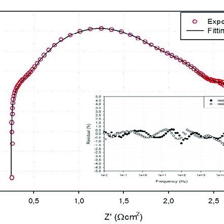 Fitting Verification Comparison Of The Experimental Vs Fitted Eis