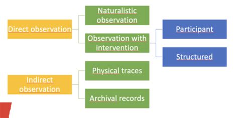 Unit 8 Observational Methods Flashcards Quizlet