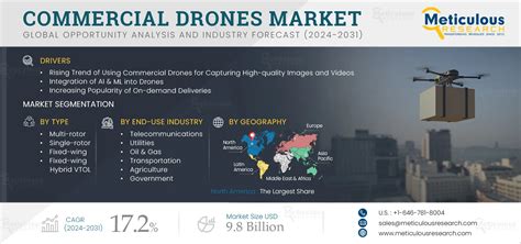 Commercial Drones Market Size Share And Growth Report 2031