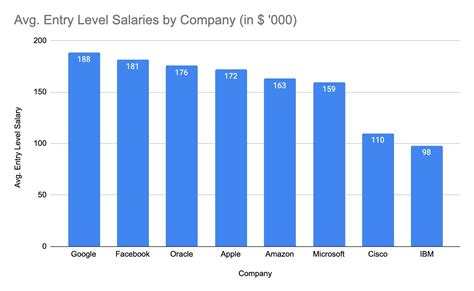 What Is The Highest Salary For Software Engineers At FAANG Companies