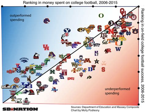 This Chart Shows Which College Football Teams Have The Most Success Per