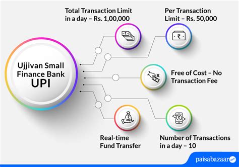 Ujjivan Small Finance Bank UPI UPI Registration Send Receive Money