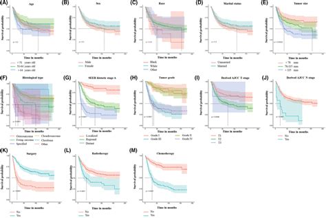 Kaplanmeier Method Was Performed On Cancer‐specific Survival