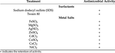 Effects Of Surfactants And Metal Salts On The Antimicrobial Activity