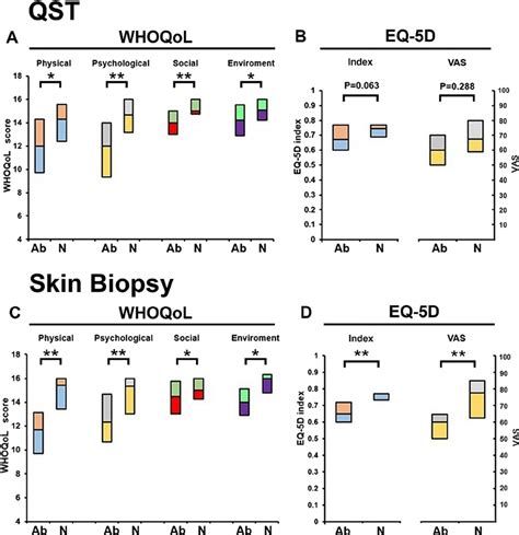 Small Fiber Impairment And Quality Of Life QoL Measurements Box Plot