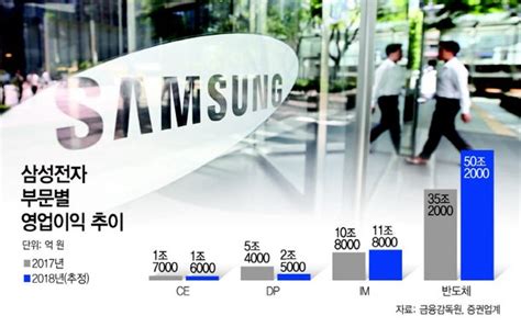 브랜드가치 89조 삼성전자 3분기 영업익 17조 넘본다 네이트 뉴스
