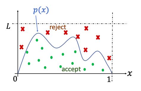 Monte Carlo Integration and Sampling Methods | by Mengsay Loem ...