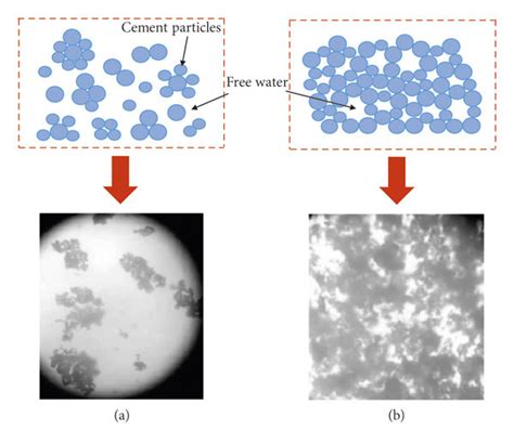 Flocculation Structure Diagram Of Cement Slurries With Different