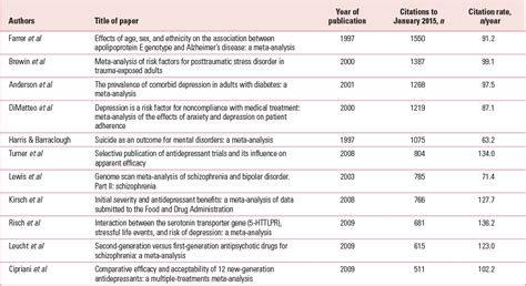 How Have Systematic Reviews And Meta Analyses Benefited Psychiatry Bjpsych Advances