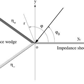 Diffraction Of A Normally Incident Plane Wave By A Canonical Structure