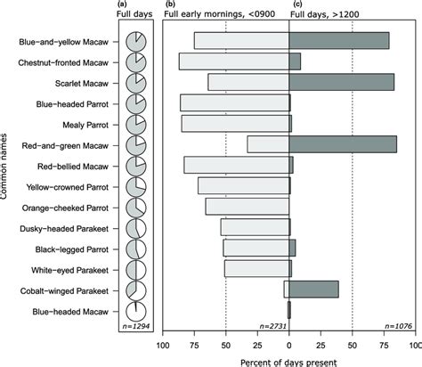 Presence probabilities of 14 psittacine species at the Colorado Clay ...