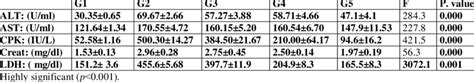 Serum Biochemical Parameters In The Different Groups Download