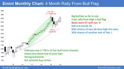 Emini Point Minor Reversal Down From Buy Climax Emini Weekend