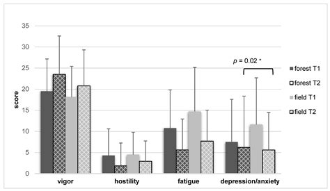 Ijerph Free Full Text Spending Time In The Forest Or The Field