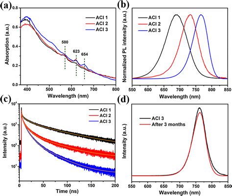 Two Dimensional Perovskites With Alternating Cations In The Interlayer