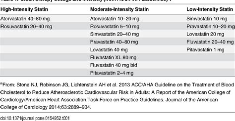 Statin Ldl Chart