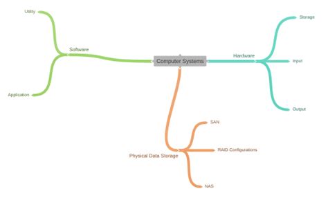 Computer Systems Coggle Diagram