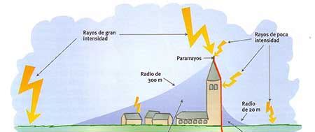 Como Hacer Un Pararrayos