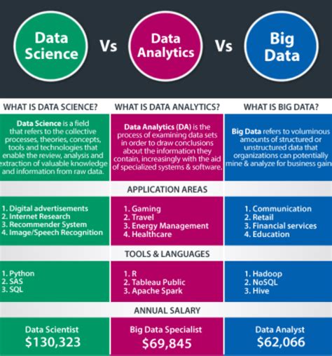 Difference Among Data Science Vs Big Data Vs Data Analytics