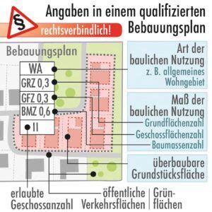 Einen Bebauungsplan Verstehen K Rzel Und Symbole