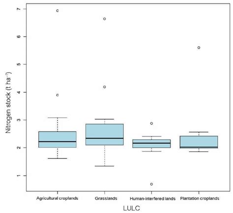 Total Nitrogen Stock In Different Land Useland Cover Lulc Types