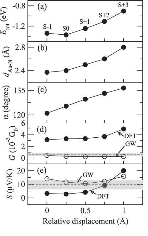 Figure From Simultaneous Description Of Conductance And Thermopower