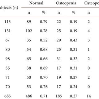 Bone density test results for athletes from different provinces ...