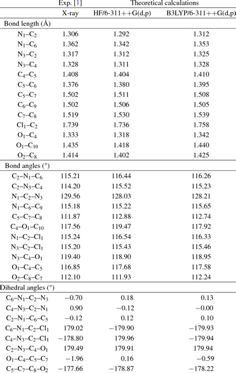 Experimental And Calculated Bond Lengths Bond Angles And Dihedral