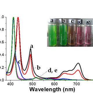 Normalized Uv Vis Spectra Of Tpps At Different Concentration And Ph In