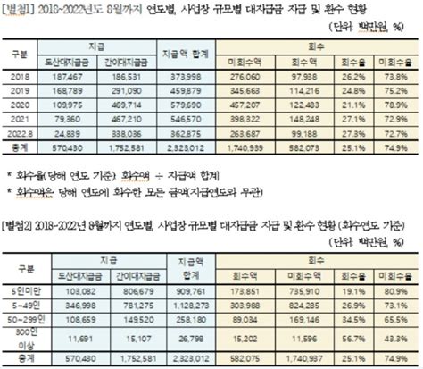 임금체불 사업주 대신 지급한 대지급금 1조7409억원 미회수 네이트 뉴스