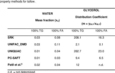 Table From Simulation Of An Industrial Scale Reactive Liquidliquid