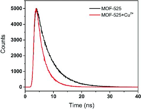 The Fluorescence Lifetimes Of MOF 525 In The Absence Black And