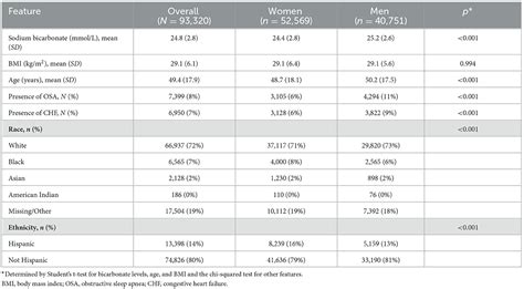 Frontiers Effects Of Sex Age And Body Mass Index On Serum Bicarbonate