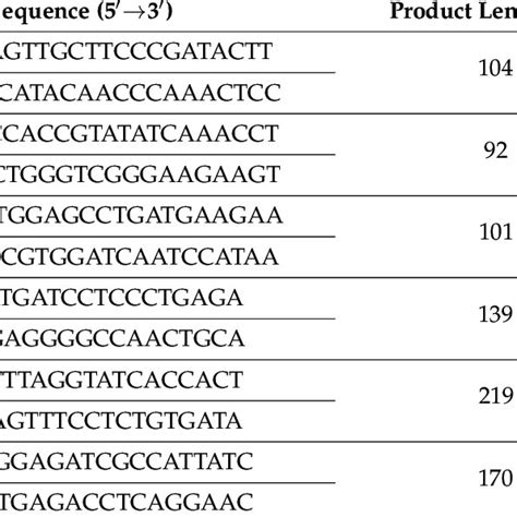 Primer sequences used for the quantitative polymerase chain reaction ... 