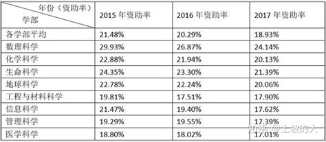 该报青年基金还是地区基金？ 知乎