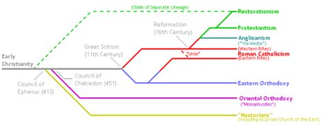 Denominations Wikichristian