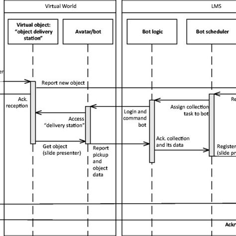 Sequence diagram for solution vector 2 applied to Case 1 | Download ... 