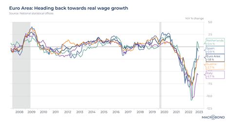 Los Salarios Reales Remontan Tras Las Ca Das De Mapfre Am