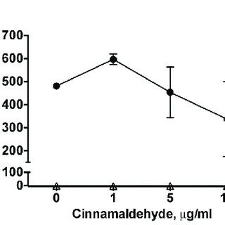 Cinnamaldehyde Influences Nf Kb Activation In Human Immune Cells A