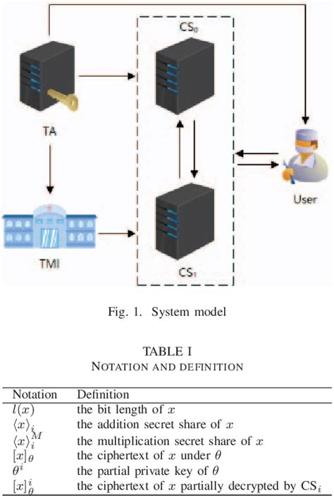 Figure From An Efficient And Privacy Preserving Computation Framework