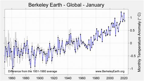 January 2021 Temperature Update - Berkeley Earth