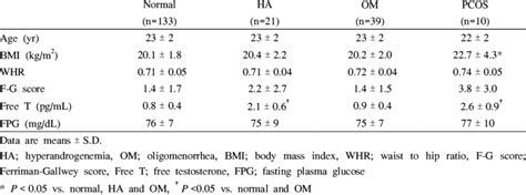 Clinical Characteristics Of Subjects Download Table