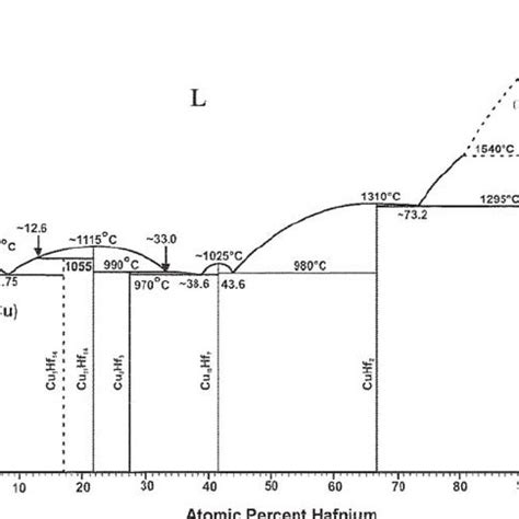 Hafnium Copper Diagram Revised To Reflect The Incongruent Melting Of Cu