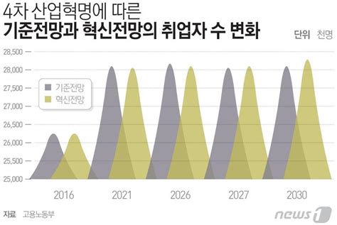 4차 산업혁명으로 172만명 고용변화취업자수 12만명↑ 뉴스1