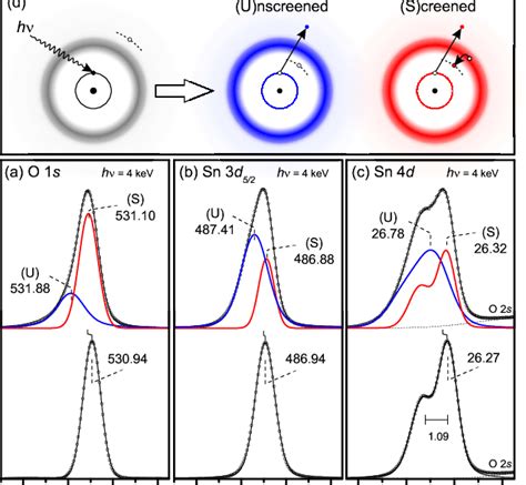 A C Core Level Haxpes Spectra Of O 1s Sn 3d 52 And Sn 4d For