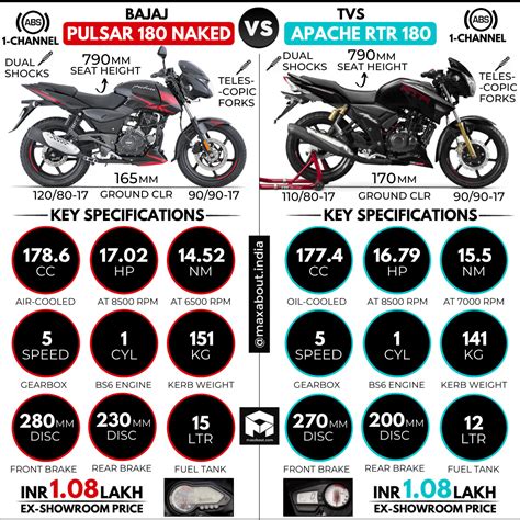 2021 Bajaj Pulsar 180 Vs TVS Apache RTR 180