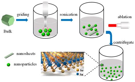 Nanomaterials Free Full Text Snse2 Quantum Dots Facile Fabrication