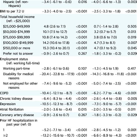 Model 2 Unadjusted And Adjusted Association Between Patient