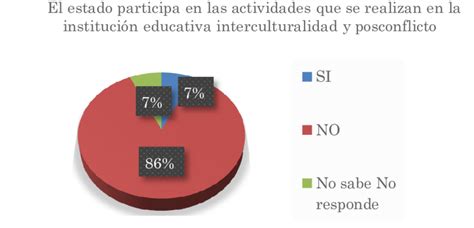 El Estado Participa En Las Actividades Que Se Realizan En La Download Scientific Diagram